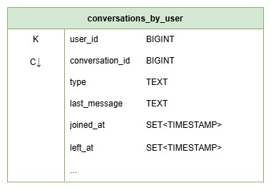 Conversation Table