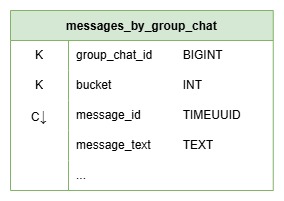 Messages Table