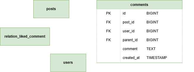 Not Normalized Design